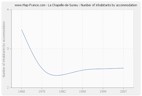 La Chapelle-de-Surieu : Number of inhabitants by accommodation